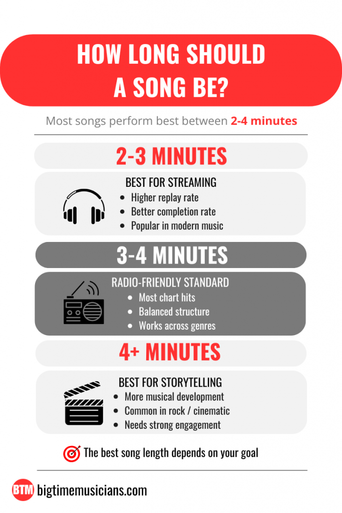 Infographic answering how long should a song be, showing ideal song length ranges from 2 to 4 minutes for streaming, radio, and storytelling