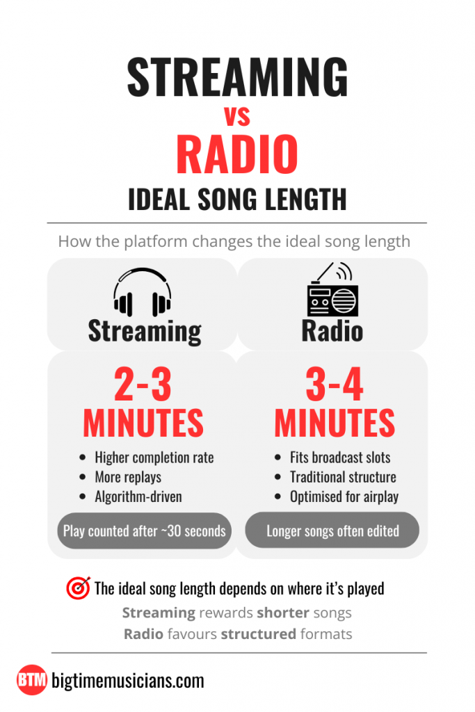 Infographic comparing how long should a song be for streaming versus radio, showing shorter songs for streaming and longer formats for radio