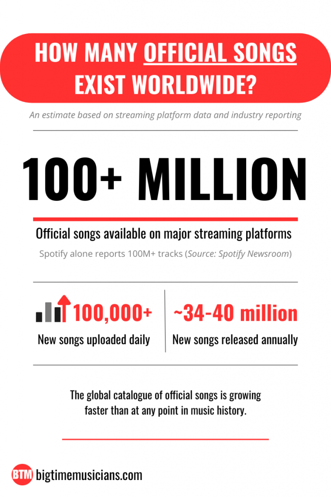 Infographic showing estimate of over 100 million official songs worldwide and daily streaming uploads.