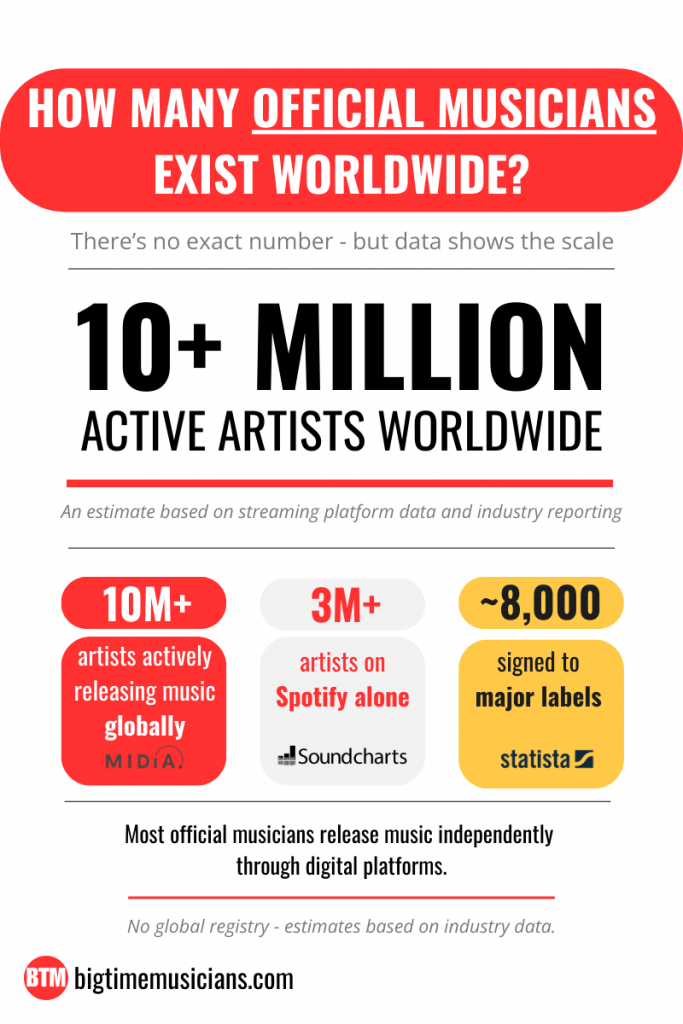 Infographic showing estimated number of official musicians worldwide based on streaming platform data and industry research
