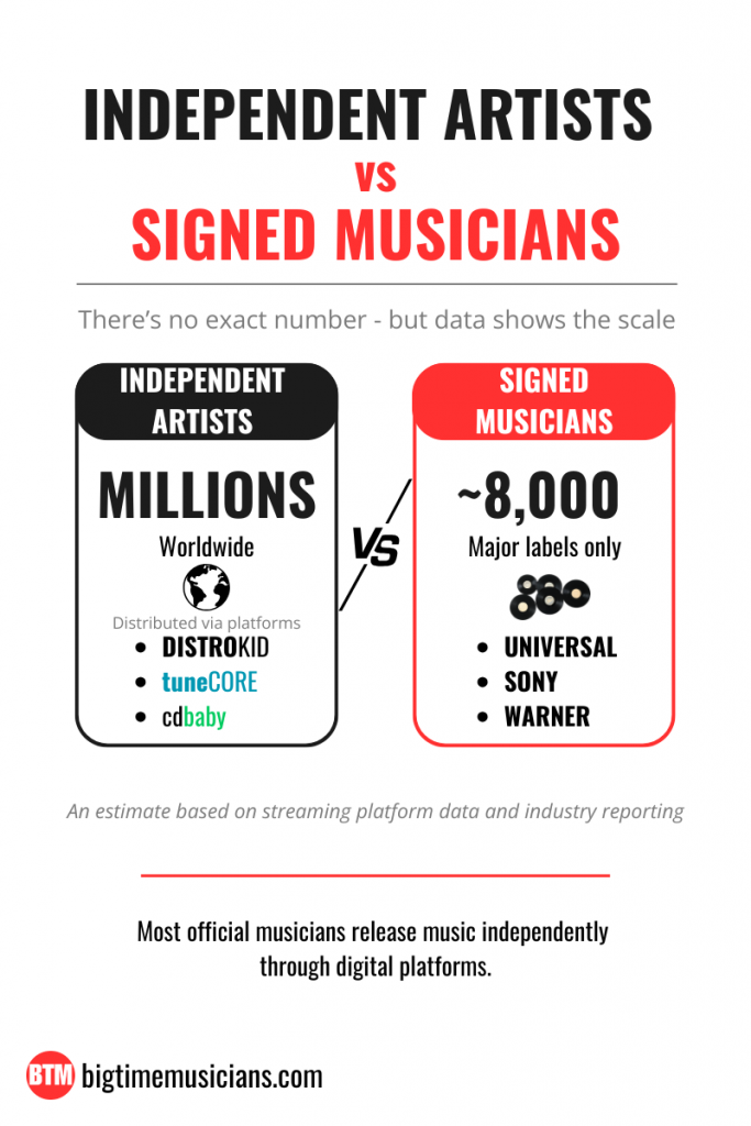 Infographic comparing independent musicians and signed artists worldwide, showing that most official musicians release music independently