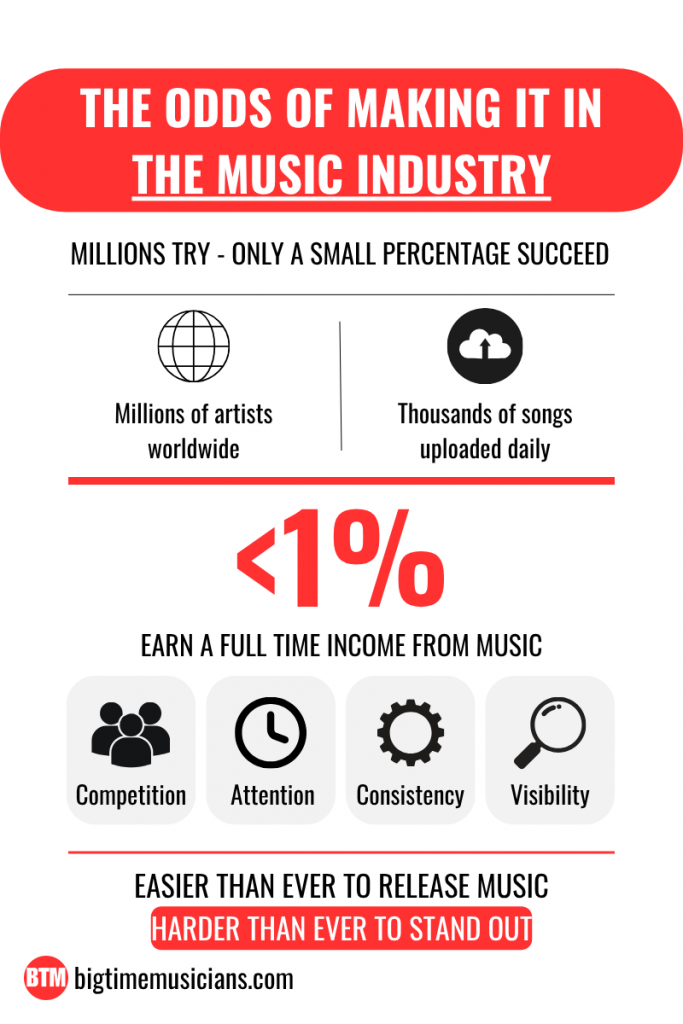 Infographic showing the odds of making it in the music industry, including competition levels, artist numbers, and percentage of musicians earning a full-time income