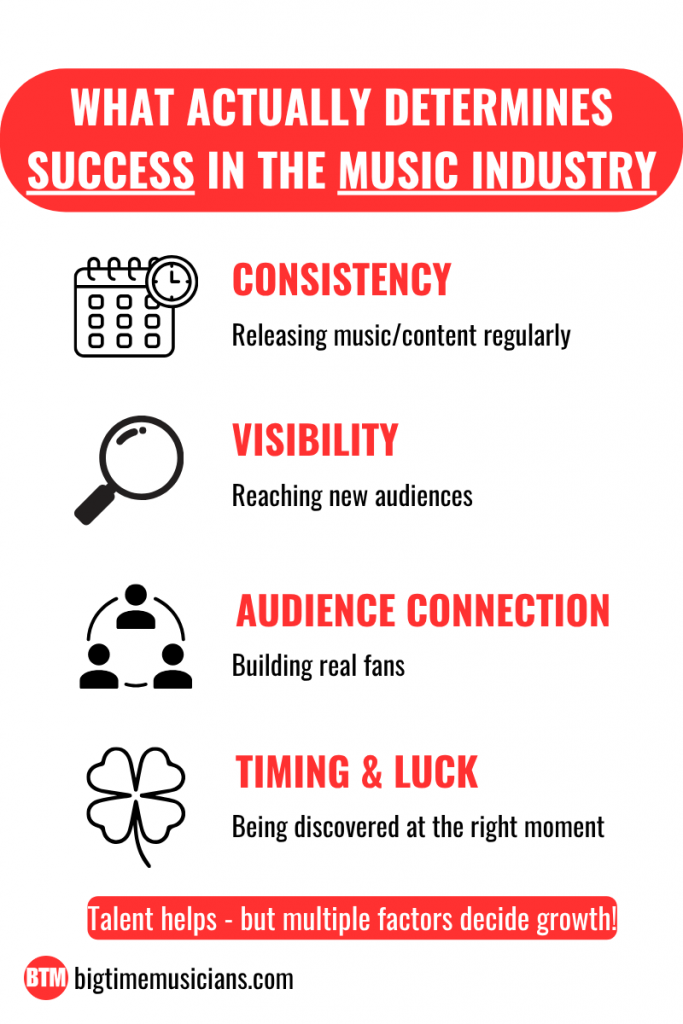 Infographic showing what determines success in the music industry, including consistency, visibility, audience connection, and timing